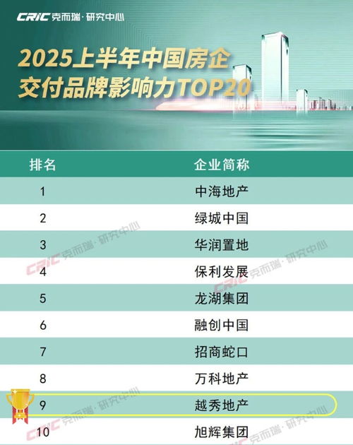 克而瑞發(fā)布交付品牌影響力榜單，越秀地產(chǎn)以高品質(zhì)兌現(xiàn)位列第九